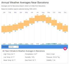 barcelona average weather temperatures spain