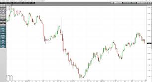 Gold Three Charts Spell Confusion Cqg News