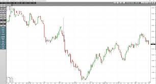 gold three charts spell confusion cqg news