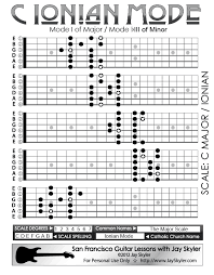 C Ionian Mode Guitar Scale Patterns 5 Position Chart Teoria Musicale Lezioni Di Musica Lezioni Di Chitarra