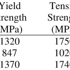 Mechanical Properties Of Rha Aisi 4340 And Ar500 Steels