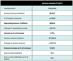2019 Best Hospitals No 8 Atrium Health S Carolinas Medical Center Business North Carolina