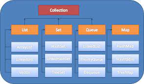 Onlinegdb is online ide with java compiler. What Is A Collection Framework In Java Java4us