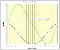 Piston Motion The Obvious And Not So Obvious By Epi Inc