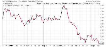 lombardi dr copper is saying that a global recession could