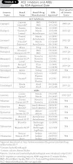 Table 1 From Ace Inhibitor And Arb Utilization And