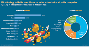 If yes, guys please suggest and the reason behind it. Top Ten Companies With Most Bitcoin Hold Over 204 000 In Total The Asian Banker