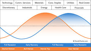 The problem is that most investors and traders either fail to recognize that markets are cyclical or the stock market has also benefited from increased spending and decreased interest rates leading up to an election, as was certainly the. Sector Rotation Analysis Chartschool