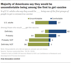 Partially vaccinated people have received only the first of two doses of the pfizer or moderna vaccine. Intent To Get A Covid 19 Vaccine Rises To 60 As Confidence In Research And Development Process Increases Pew Research Center
