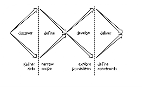 In fact, as you move ahead you may learn something new that will make you revisit the previous always remember that double diamond is not a linear model. Getting Started With The Service Design And Delivery Process Digital Transformation Agency