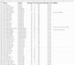 68 Skillful Ttarkov Ammo Chart