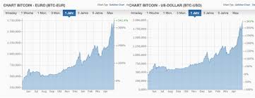 24 hour btc volume is $76.54b.it has a market cap rank of 1 with a circulating supply of 18,718,775 and max supply of 21,000,000. Bitcoin At All Time High Dollar Euro In Free Fall Steemit