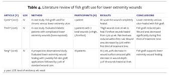 Acellular Fish Skin Graft Use For Diabetic Lower Extremity