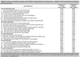 Check spelling or type a new query. View Of Development And Validation Of A Filipino Eating Behavior Questionnaire Among Adult Type 2 Diabetes Mellitus Patients Journal Of The Asean Federation Of Endocrine Societies