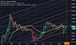 Data shows it might be the time for bitcoin to shine. Btc Stock To Flow Model For Coinbase Btcusd By Jatingera Tradingview