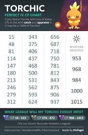 torchic 100 perfect iv cp chart thesilphroad