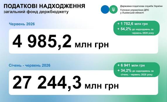 Львівщина: майже 5 млрд гривень податків та зборів упродовж червня 2026  року надійшло до загального фонду