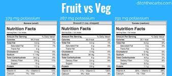 You can use these basic tips to help manage for foods that have nutrition labels, add up the grams of carbohydrates per serving and, generally, stick to one serving size. The Ultimate Guide To Carbs In Fruit Busting The Fruit Myth