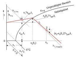 While we've done our best to make this as easy as possible to understand, it does require some knowledge about what the lines stand for. Mollier H X Diagramm Wikipedia