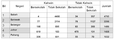 Akhbar tempatan melaporkan jumlah institusi tahfiz itu melibatkan. 5 Negeri Di Malaysia Yang Mempunyai Statistik Hamil Luar Nikah Paling Tinggi Iluminasi