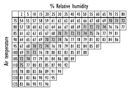 evaporative cooler efficiency by temperature and humidity