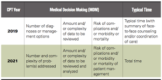 The end time for the assessment. Ama Announces Evaluation And Management Coding Changes