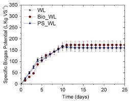Energies Free Full Text Improving The Anaerobic Digestion Of Wine Industry Liquid Wastes Treatment By Electro Oxidation And Use Of Biochar As An Additive Html