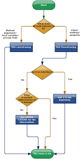 While you can name your variable almost anything, there are some rules. Pin On Flowcharts