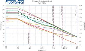 Fluoroseal Specialty Valves Pressure Temperature Charts