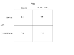 There are many examples of prisoners' dilemma in every day life: Legal Theory Lexicon Legal Theory Lexicon 007 The Prisoners Dilemma