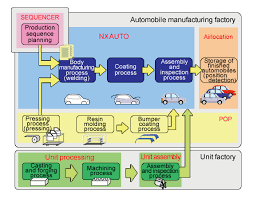 Nxauto 1 Gif 570 450 Process Flow Chart Flow Chart Process Flow