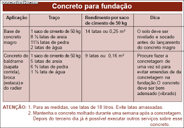 Calculo Do Traço De Concreto Passo A Passo Traco De Concreto O Que E E Tabelas Com Quantidade De Material Materiais De Construcao Civil Materiais De Construcao Concreto