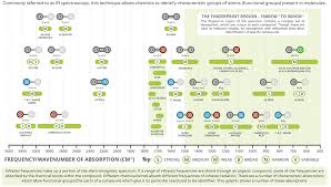 Ir Spectroscopy Review Organic Chemistry Help