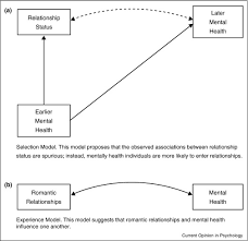 Of a romantic relationship often happen in the virtual spaces of social media. Romantic Relationships And Mental Health Sciencedirect