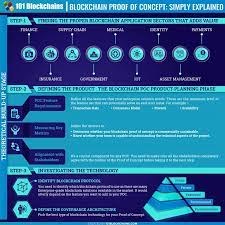 With Blockchain Innovations On The Rise The Chances Are That You Also Believe In The Technology And Think Th Proof Of Concept Blockchain Blockchain Technology