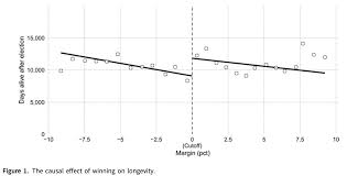Vary the coefficients and explore how the graph changes in response. No I Don T Believe That Claim Based On Regression Discontinuity Analysis That Statistical Modeling Causal Inference And Social Science