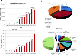 Development And Use Of In Vitro Alternatives To Animal