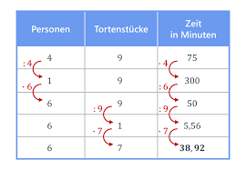 Robuste arbeitsschuhe für höchste ansprüche mit oder ohne schutzkappen entdecken! Zusammengesetzter Dreisatz Vorgehen Beispielaufgabe Mit Video