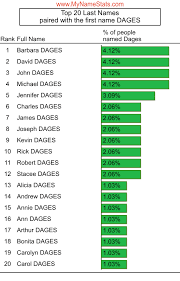 DAGES Last Name Statistics by MyNameStats.com