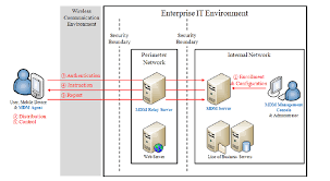 Monitoring remote devices with a mobile device management (mdm) solution is essential for managing remote devices like smartphones and tablets from one location. Illustrates How Mobile Device Management Mdm Architecture And Download Scientific Diagram