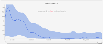 Bitcoin and ethereum see median fee increases of 800% and 250%. Bitcoin S Median Transaction Fee Lowest Since 2011 Nearing Bch