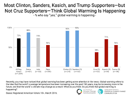 Most Clinton Sanders Kasich And Trump Supporters But Not
