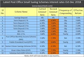Latest Post Office Small Saving Schemes Interest Rates Oct