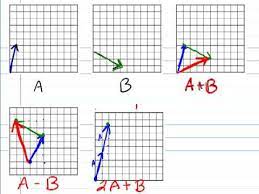 Adding Vectors Graphically - Youtube