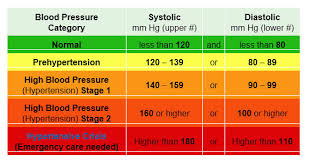 you will love blood pressure chart emergency 2019