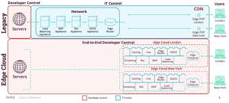 Some customers use fastly's public cdn service and pay for just the caching services they use, without any commitment. Fastly Stock Help Me Edge Compute You Re My Only Hope Nyse Fsly Seeking Alpha
