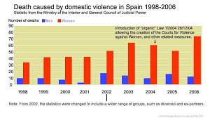 File Domestic Violence In Spain 1998 2007 Jpg Wikipedia