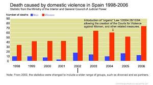 file domestic violence in spain 1998 2007 jpg wikipedia