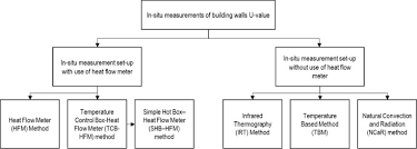 Review And Comparison Of Current Experimental Approaches For