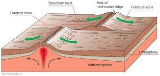 Maximum Observed Earthquake Magnitudes Along Continental Transform Faults Earthquake Magnitude Earthquake Geology